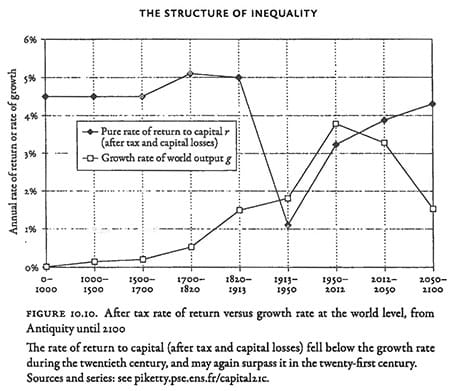 The structure of inequality from Thomas Piketty's Capital in the Twenty-First Century (Cambridge: Harvard University Press, 2014).