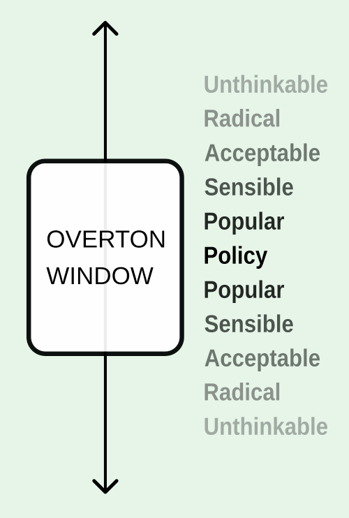 An illustration of the Overton window, along with Treviño's degrees of acceptance