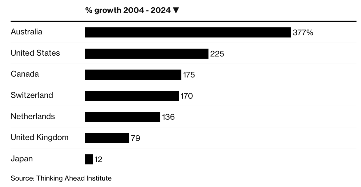 Global Pension Markets, Australia's retirement savings pool is the world's fastest-growing. ‘I Want My Inheritance Now’: Older People are Losing Their Life Savings to Family Members, Bloomberg