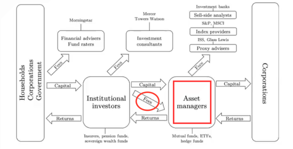 Figure 2, The Equity Investment Chain by Professor Mark Blyth