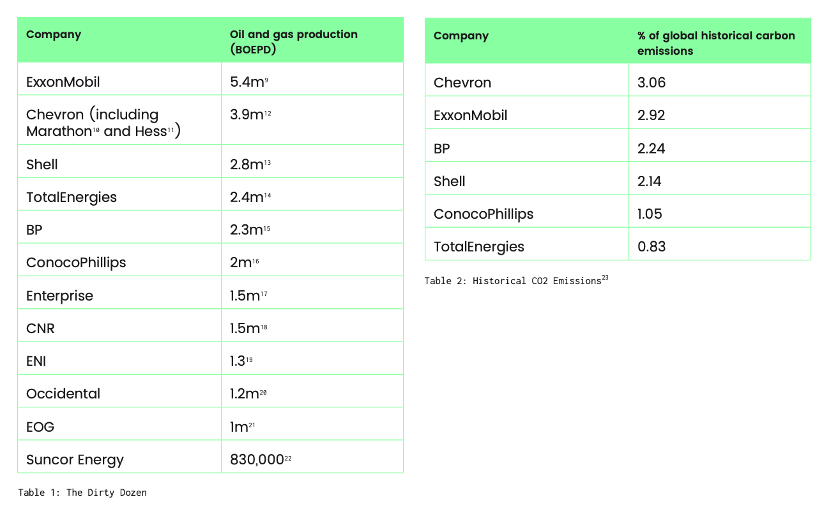 The Dirty Dozen's oil and gas production and selected CO2 emissions